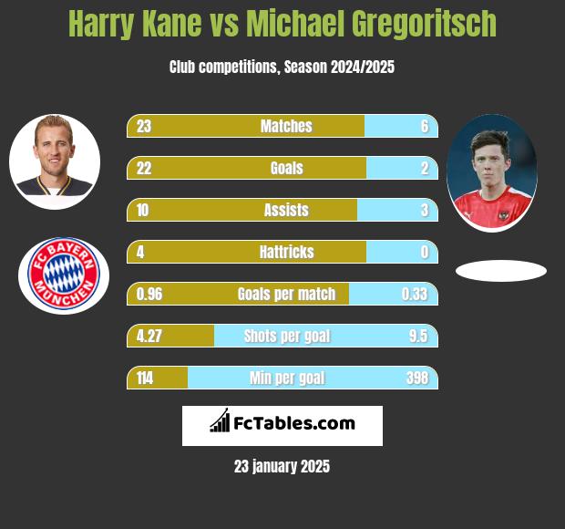 Harry Kane vs Michael Gregoritsch h2h player stats