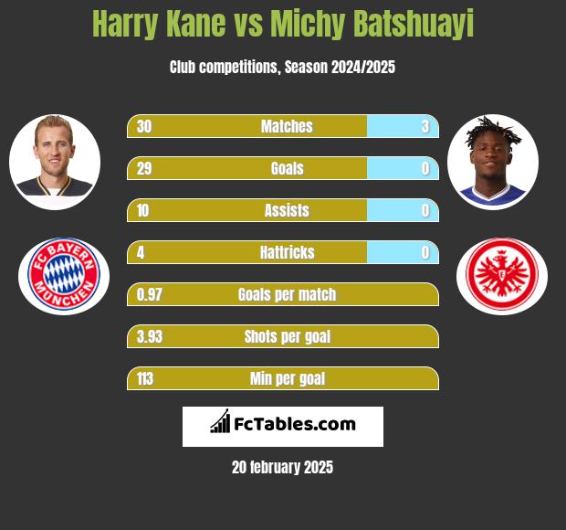 Harry Kane vs Michy Batshuayi h2h player stats