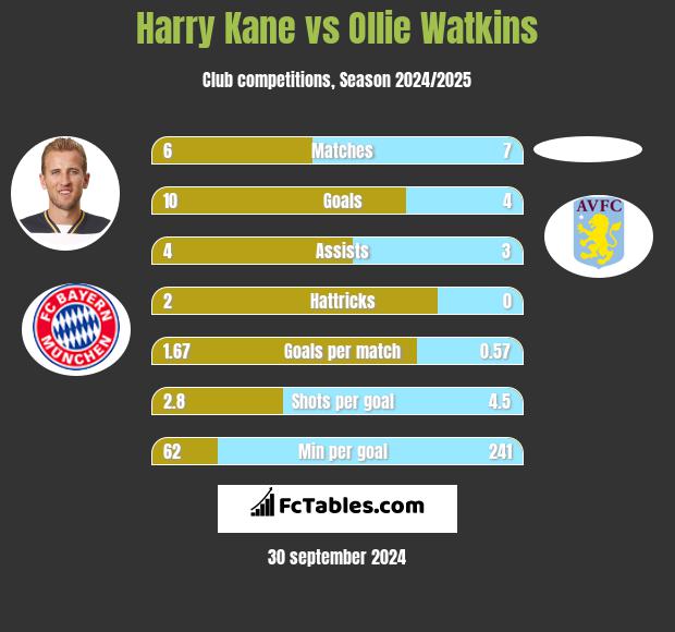 Harry Kane vs Ollie Watkins h2h player stats