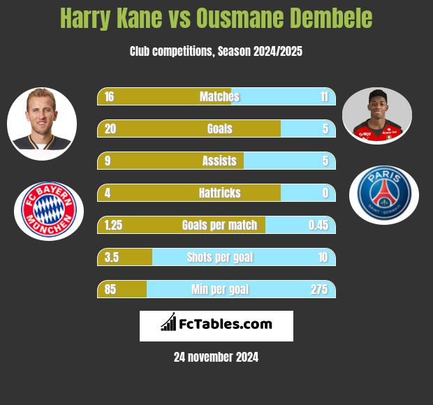 Harry Kane vs Ousmane Dembele h2h player stats