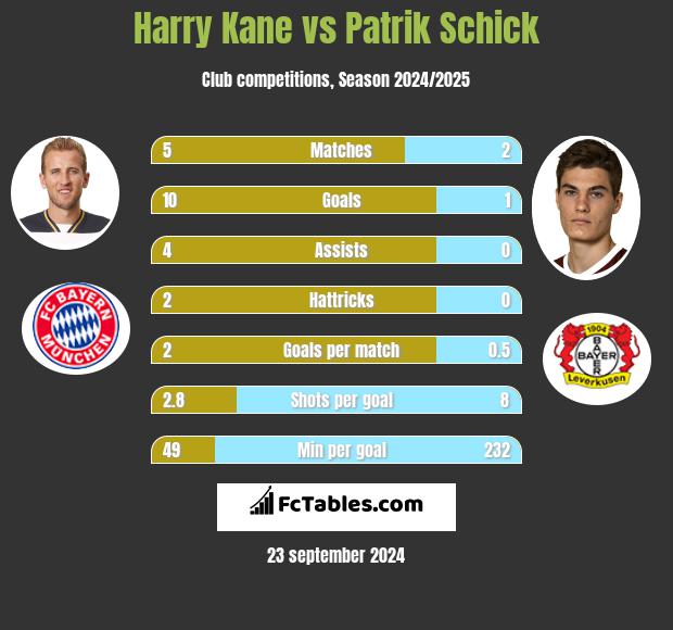 Harry Kane vs Patrik Schick h2h player stats