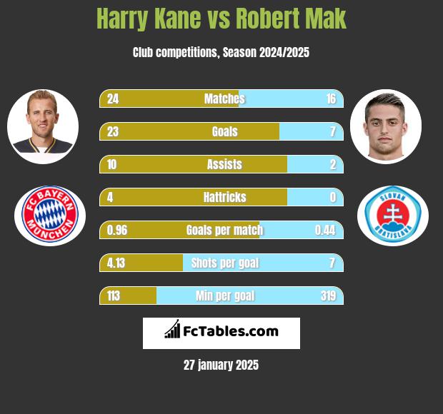 Harry Kane vs Robert Mak h2h player stats