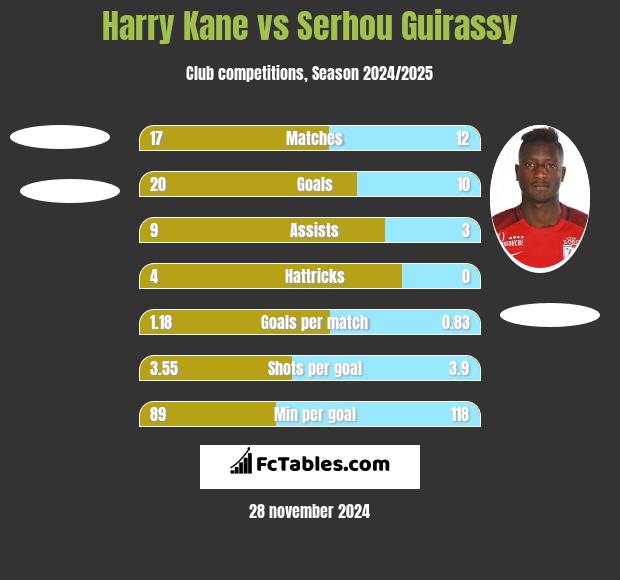 Harry Kane vs Serhou Guirassy h2h player stats