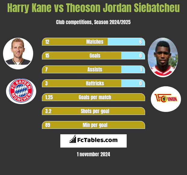 Harry Kane vs Theoson Jordan Siebatcheu h2h player stats