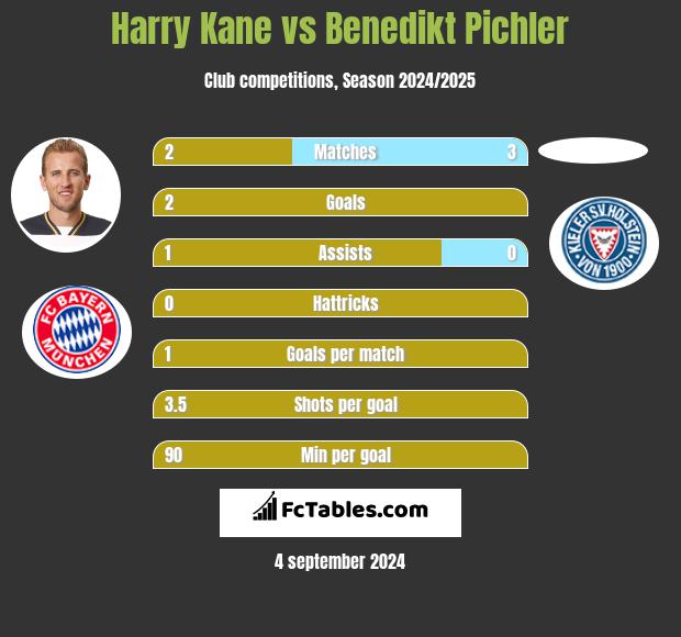 Harry Kane vs Benedikt Pichler h2h player stats