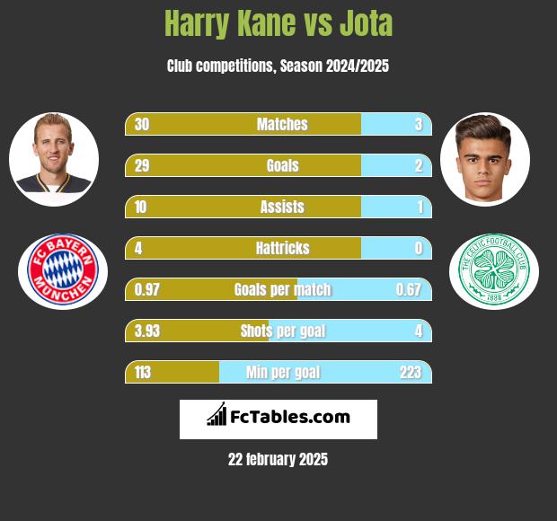 Harry Kane vs Jota h2h player stats