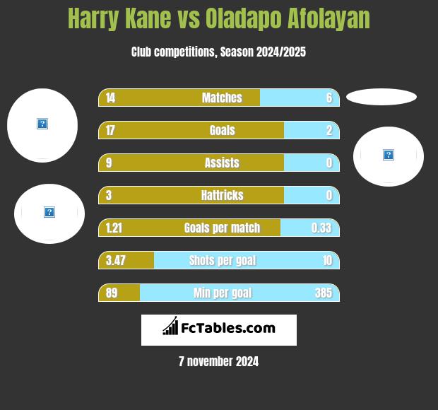 Harry Kane vs Oladapo Afolayan h2h player stats