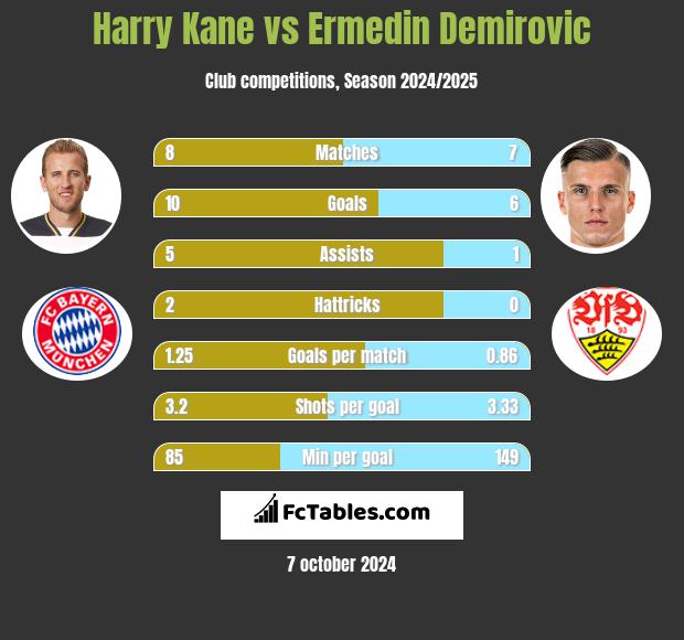 Harry Kane vs Ermedin Demirovic h2h player stats