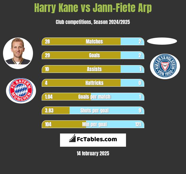 Harry Kane vs Jann-Fiete Arp h2h player stats