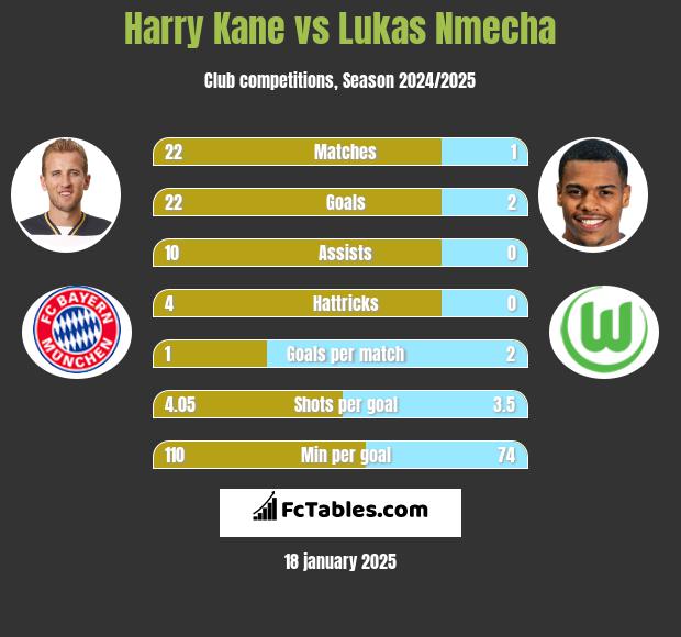 Harry Kane vs Lukas Nmecha h2h player stats