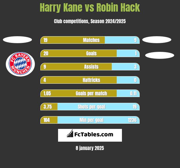 Harry Kane vs Robin Hack h2h player stats