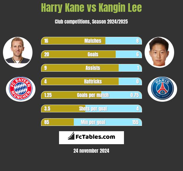 Harry Kane vs Kangin Lee h2h player stats