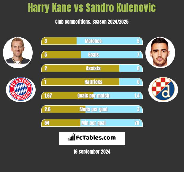 Harry Kane vs Sandro Kulenovic h2h player stats