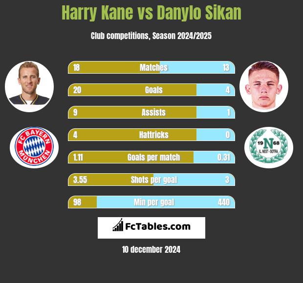 Harry Kane vs Danylo Sikan h2h player stats