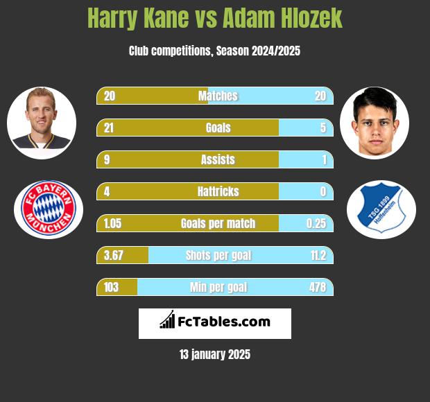 Harry Kane vs Adam Hlozek h2h player stats