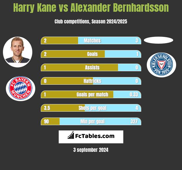 Harry Kane vs Alexander Bernhardsson h2h player stats