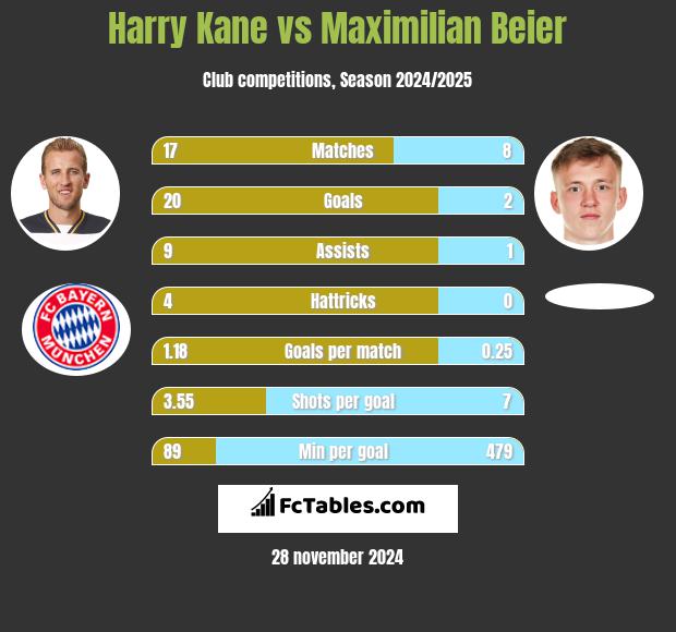 Harry Kane vs Maximilian Beier h2h player stats