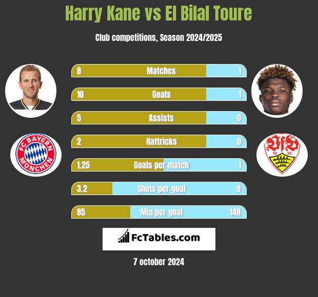 Harry Kane vs El Bilal Toure h2h player stats