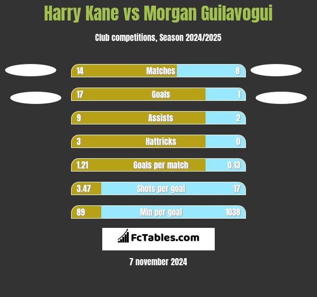 Harry Kane vs Morgan Guilavogui h2h player stats