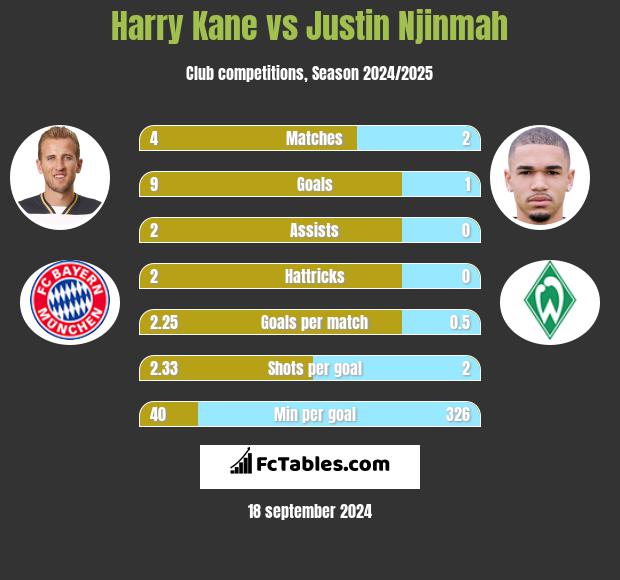 Harry Kane vs Justin Njinmah h2h player stats