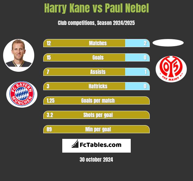 Harry Kane vs Paul Nebel h2h player stats