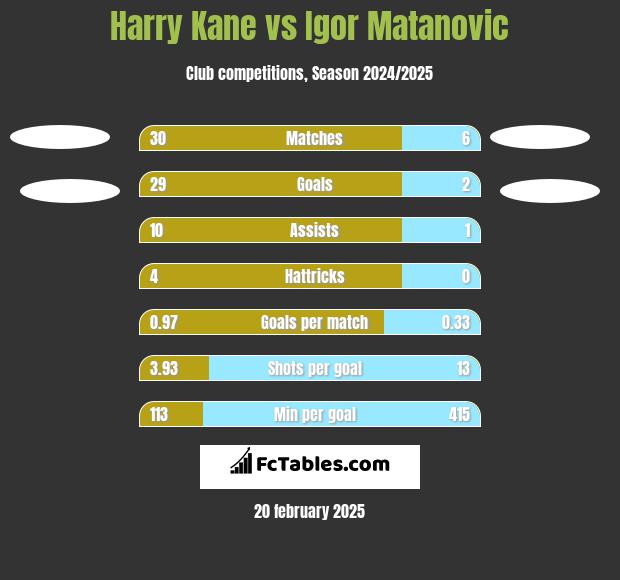 Harry Kane vs Igor Matanovic h2h player stats