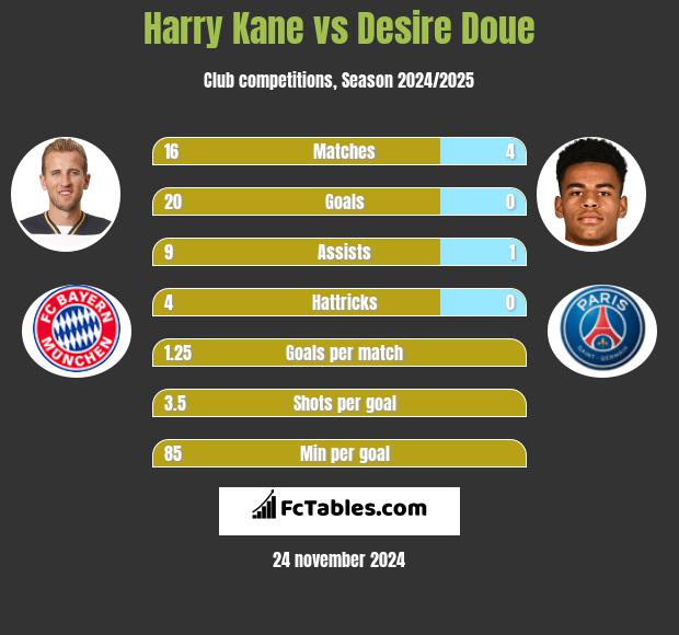 Harry Kane vs Desire Doue h2h player stats