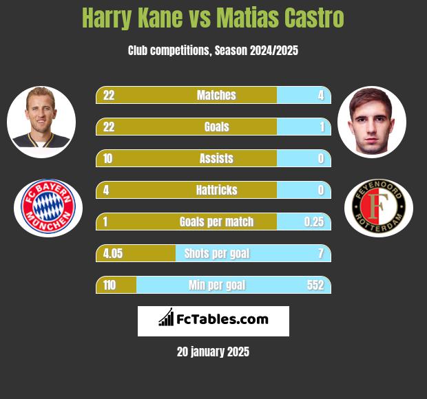 Harry Kane vs Matias Castro h2h player stats