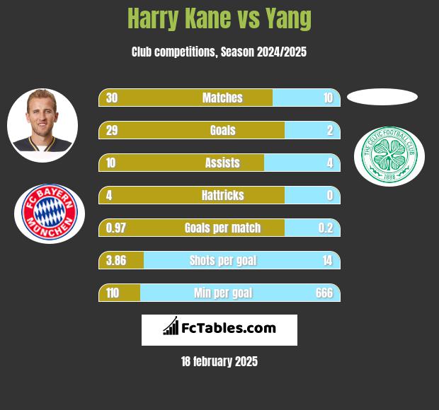 Harry Kane vs Yang h2h player stats