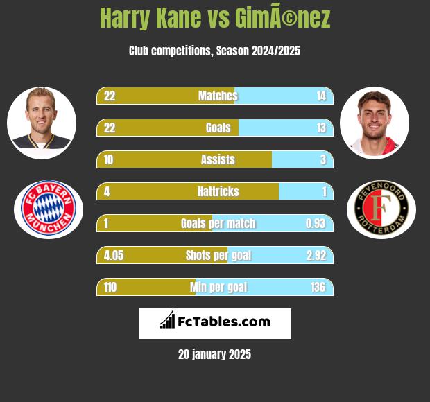 Harry Kane vs GimÃ©nez h2h player stats