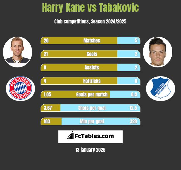 Harry Kane vs Tabakovic h2h player stats