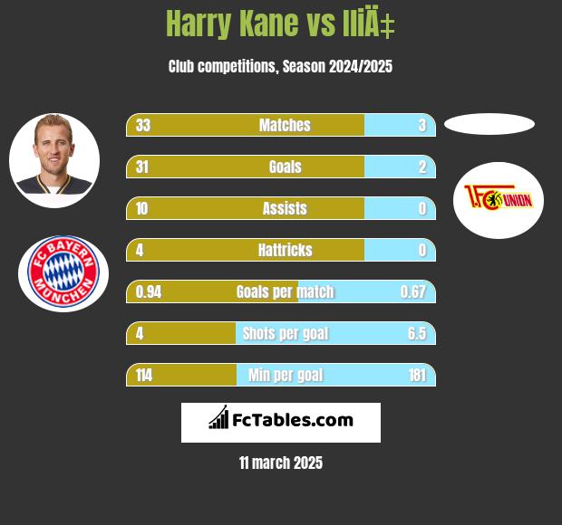 Harry Kane vs IliÄ‡ h2h player stats