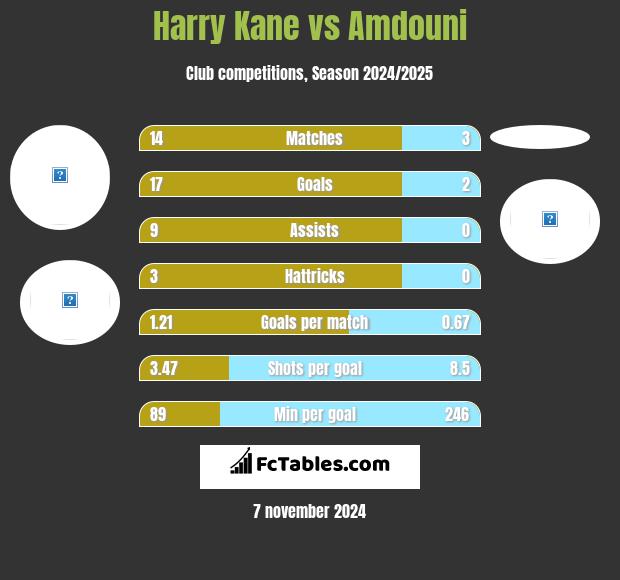 Harry Kane vs Amdouni h2h player stats