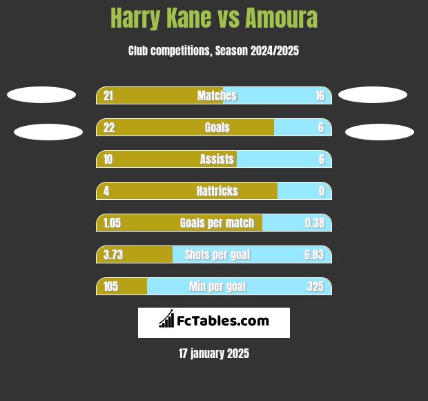 Harry Kane vs Amoura h2h player stats