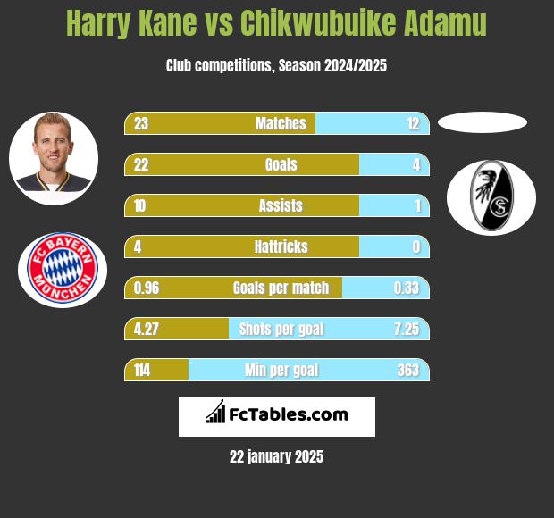 Harry Kane vs Chikwubuike Adamu h2h player stats