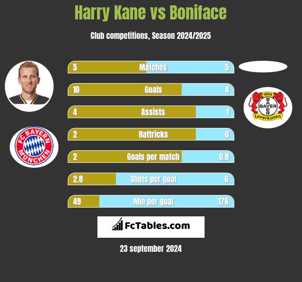 Harry Kane vs Boniface h2h player stats