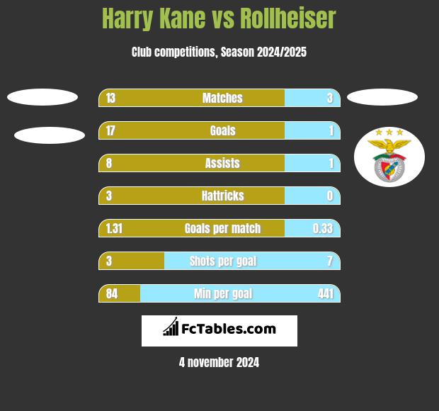 Harry Kane vs Rollheiser h2h player stats