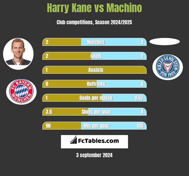 Harry Kane vs Machino h2h player stats