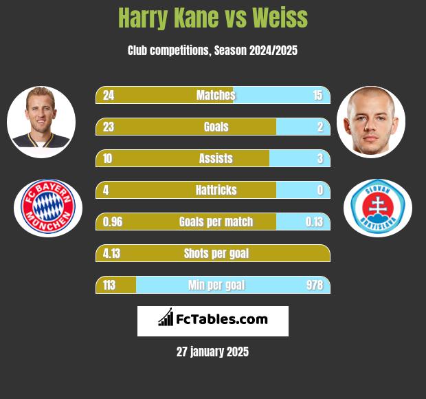 Harry Kane vs Weiss h2h player stats