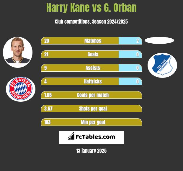 Harry Kane vs G. Orban h2h player stats