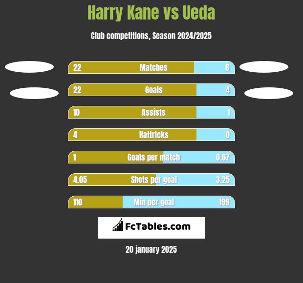 Harry Kane vs Ueda h2h player stats