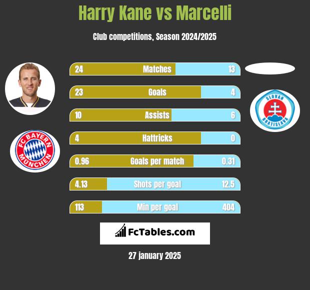 Harry Kane vs Marcelli h2h player stats