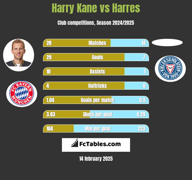 Harry Kane vs Harres h2h player stats