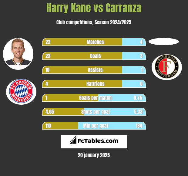 Harry Kane vs Carranza h2h player stats