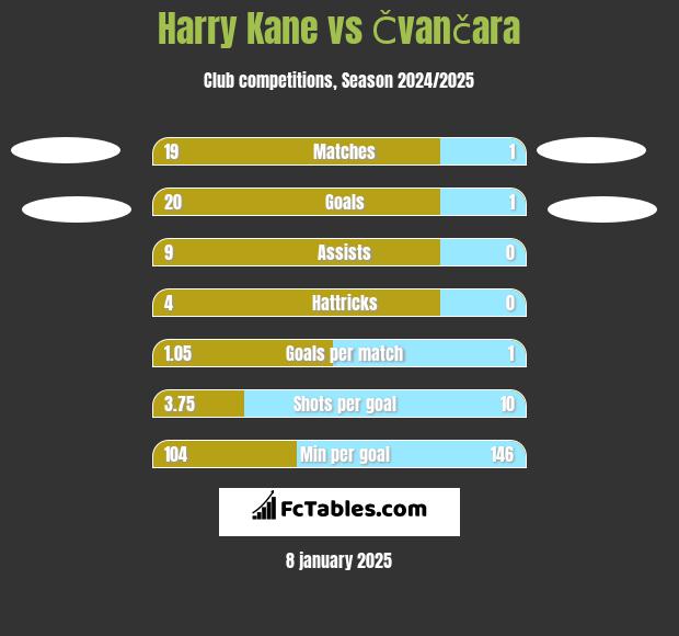 Harry Kane vs Čvančara h2h player stats