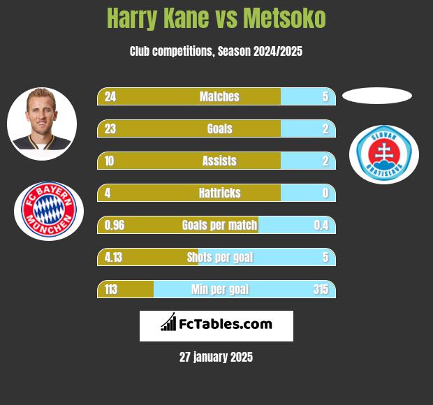 Harry Kane vs Metsoko h2h player stats