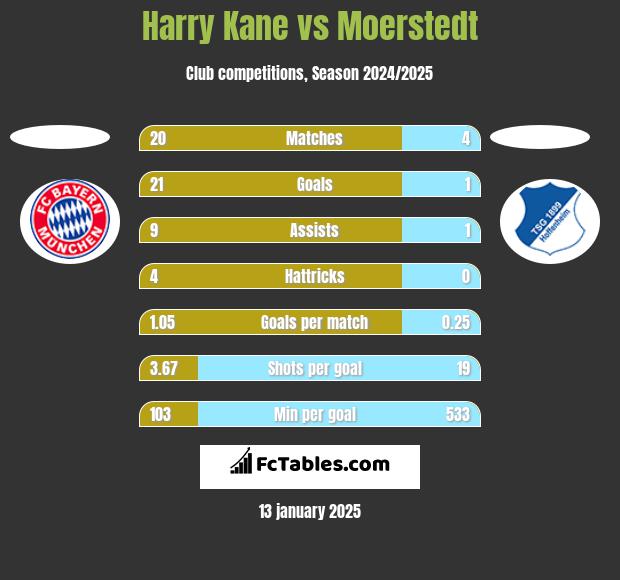 Harry Kane vs Moerstedt h2h player stats