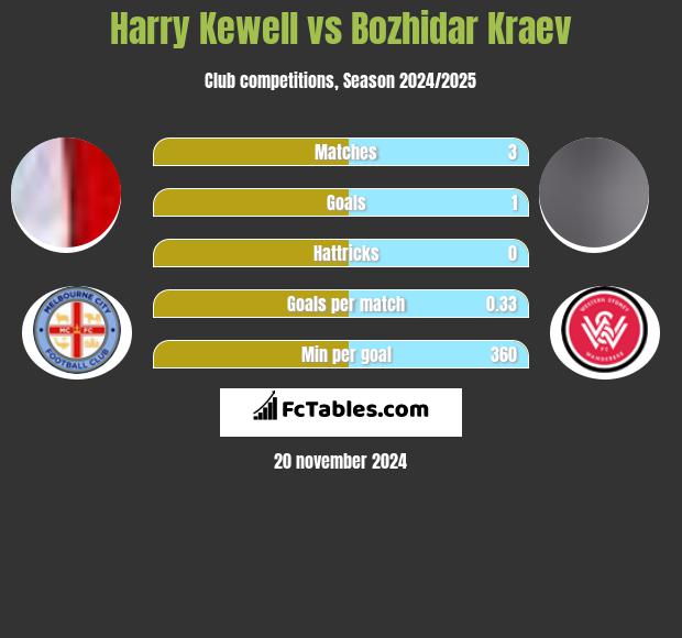 Harry Kewell vs Bozhidar Kraev h2h player stats