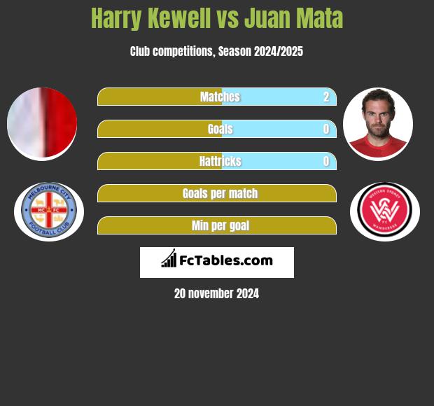 Harry Kewell vs Juan Mata h2h player stats