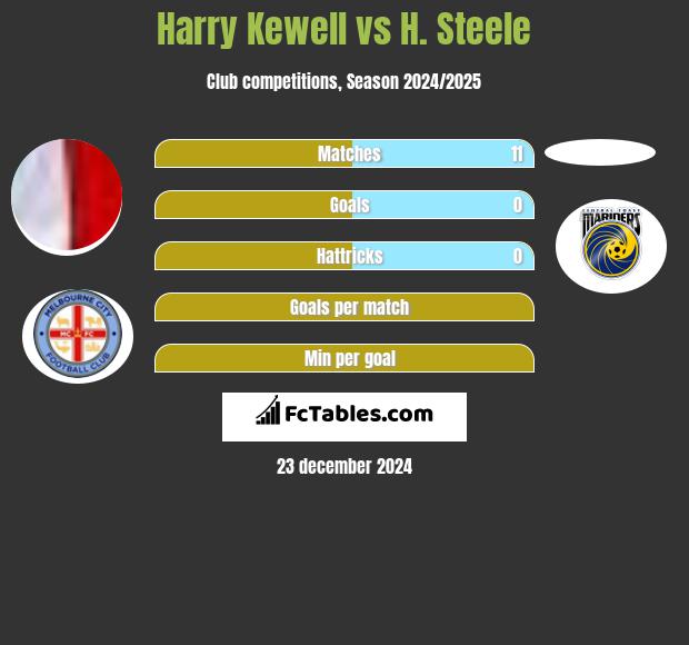 Harry Kewell vs H. Steele h2h player stats